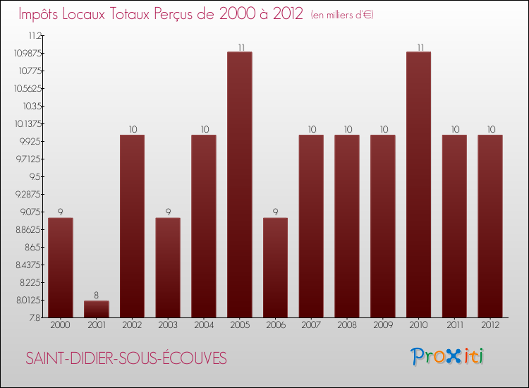 Evolution des Impôts Locaux pour la commune de SAINT-DIDIER-SOUS-ÉCOUVES de 2000 à 2012 Evolution des Impôts Locaux pour SAINT-DIDIER-SOUS-ÉCOUVES de 2000 à 2012