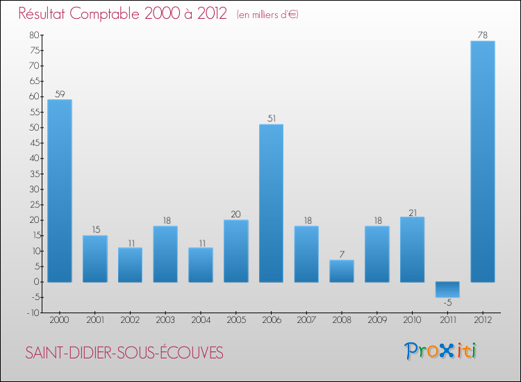 Evolution du résultat comptable pour la commune de SAINT-DIDIER-SOUS-ÉCOUVES de 2000 à 2012 Evolution du résultat comptable pour SAINT-DIDIER-SOUS-ÉCOUVES de 2000 à 2012