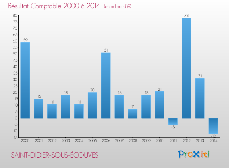 Evolution du résultat comptable pour la commune de SAINT-DIDIER-SOUS-ÉCOUVES de 2000 à 2014 Evolution du résultat comptable pour SAINT-DIDIER-SOUS-ÉCOUVES de 2000 à 2014