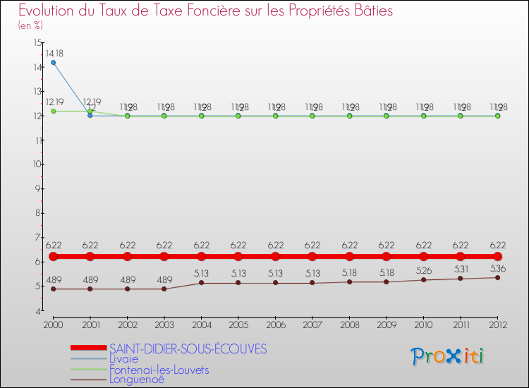 Evolution du taux de la taxe foncière sur le bati pour SAINT-DIDIER-SOUS-ÉCOUVES et les communes proches de 2000 à 2012 Comparaison des taux de taxe foncière sur le bati pour SAINT-DIDIER-SOUS-ÉCOUVES et les communes voisines de 2000 à 2012