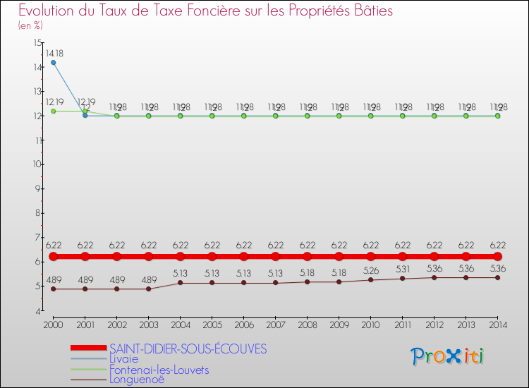 Evolution du taux de la taxe foncière sur le bati pour SAINT-DIDIER-SOUS-ÉCOUVES et les communes proches de 2000 à 2014 Comparaison des taux de taxe foncière sur le bati pour SAINT-DIDIER-SOUS-ÉCOUVES et les communes voisines de 2000 à 2014