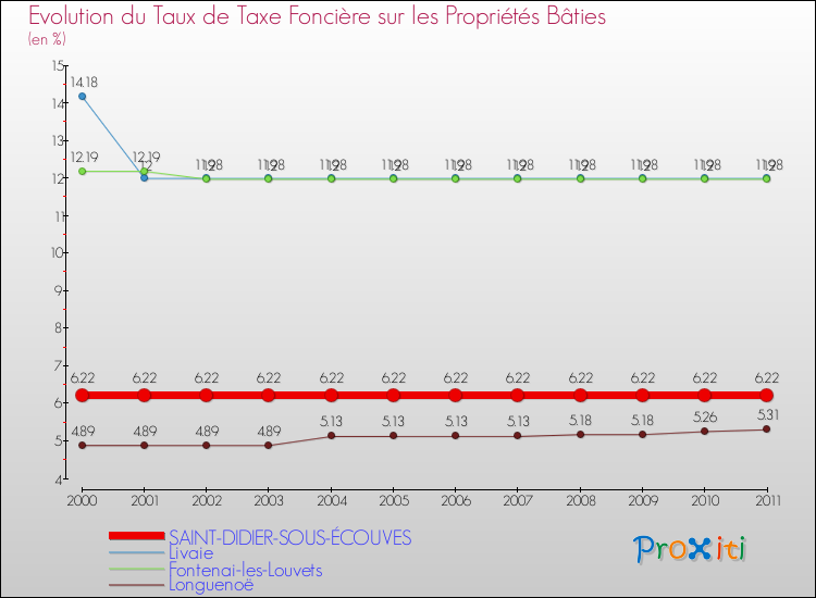 Evolution du taux de la taxe foncière sur le bati pour SAINT-DIDIER-SOUS-ÉCOUVES et les communes proches Comparaison des taux de taxe foncière sur le bati pour SAINT-DIDIER-SOUS-ÉCOUVES et les communes voisines