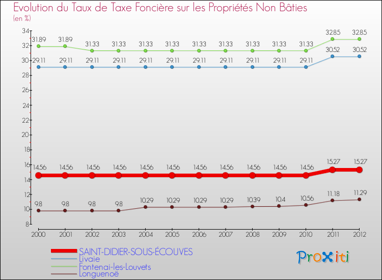 Evolution du taux de la taxe foncière sur les immeubles et terrains non batis pour SAINT-DIDIER-SOUS-ÉCOUVES et les communes proches de 2000 à 2012 Comparaison des taux de la taxe foncière sur les immeubles et terrains non batis pour SAINT-DIDIER-SOUS-ÉCOUVES et les communes voisines de 2000 à 2012