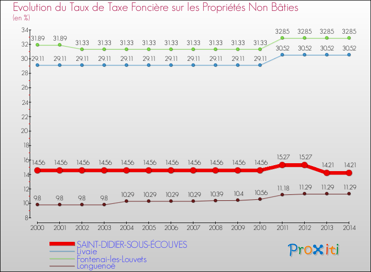 Evolution du taux de la taxe foncière sur les immeubles et terrains non batis pour SAINT-DIDIER-SOUS-ÉCOUVES et les communes proches de 2000 à 2014 Comparaison des taux de la taxe foncière sur les immeubles et terrains non batis pour SAINT-DIDIER-SOUS-ÉCOUVES et les communes voisines de 2000 à 2014
