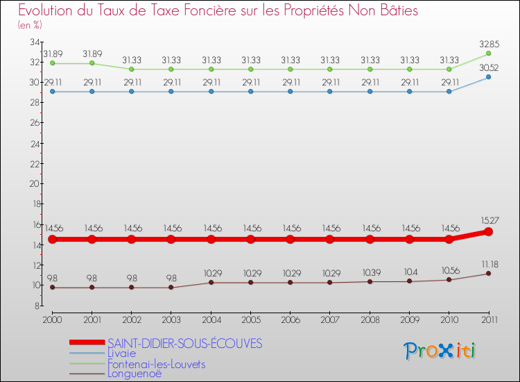 Evolution du taux de la taxe foncière sur les immeubles et terrains non batis pour SAINT-DIDIER-SOUS-ÉCOUVES et les communes proches Comparaison des taux de la taxe foncière sur les immeubles et terrains non batis pour SAINT-DIDIER-SOUS-ÉCOUVES et les communes voisines