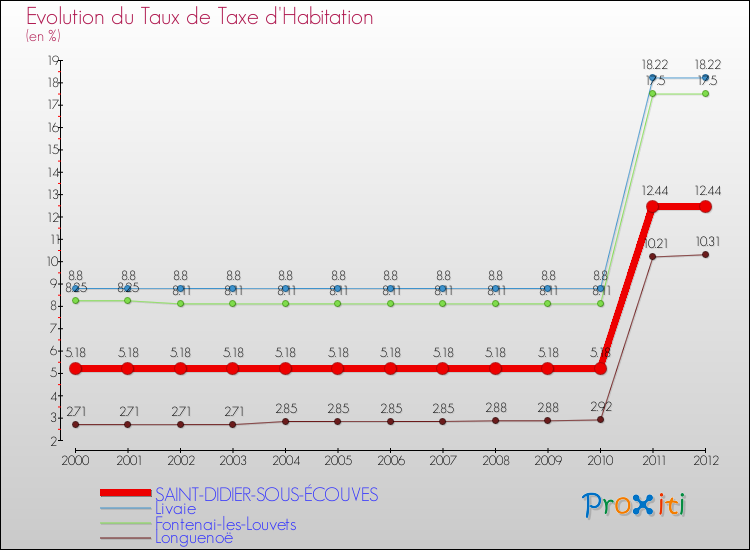 Evolution du taux de la taxe d'habitation pour SAINT-DIDIER-SOUS-ÉCOUVES et les communes proches Comparaison des taux de la taxe d'habitation pour SAINT-DIDIER-SOUS-ÉCOUVES et les communes voisines