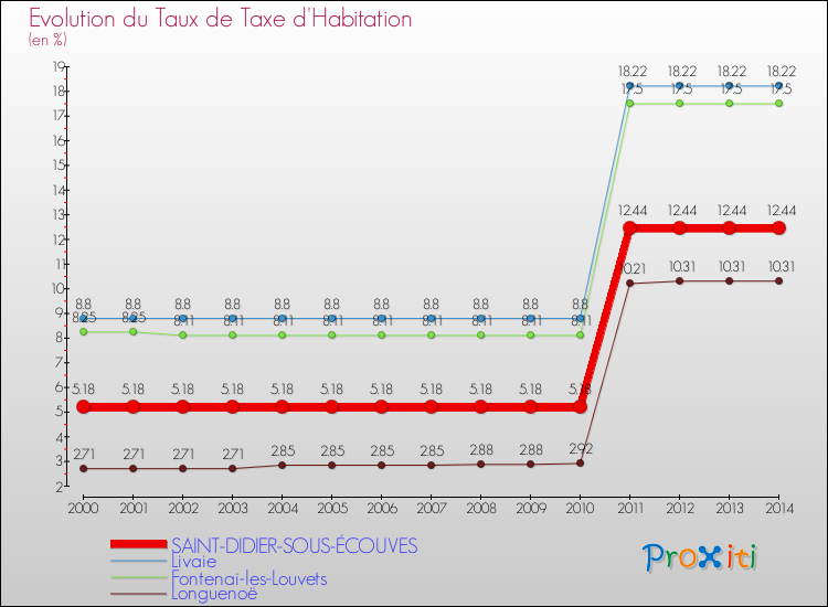 Evolution du taux de la taxe d'habitation pour SAINT-DIDIER-SOUS-ÉCOUVES et les communes proches de 2000 à 2014 Comparaison des taux de la taxe d'habitation pour SAINT-DIDIER-SOUS-ÉCOUVES et les communes voisines de 2000 à 2014