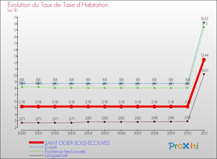 Evolution du taux de la taxe d'habitation pour SAINT-DIDIER-SOUS-ÉCOUVES et les communes proches Comparaison des taux de la taxe d'habitation pour SAINT-DIDIER-SOUS-ÉCOUVES et les communes voisines