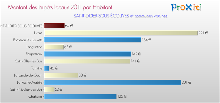 Montant des impôts locaux par Habitant pour SAINT-DIDIER-SOUS-ÉCOUVES et les communes proches Comparaison des impôts locaux par habitant pour SAINT-DIDIER-SOUS-ÉCOUVES et les communes voisines