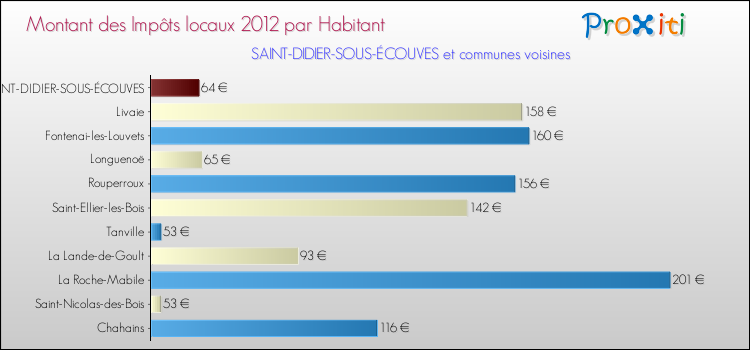 Montant des impôts locaux par Habitant pour SAINT-DIDIER-SOUS-ÉCOUVES et les communes proches Comparaison des impôts locaux par habitant pour SAINT-DIDIER-SOUS-ÉCOUVES et les communes voisines