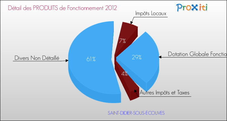 Décomposition du Budget de Fonctionnement 2012 de la commune de SAINT-DIDIER-SOUS-ÉCOUVES Budget de Fonctionnement 2012 pour la commune de SAINT-DIDIER-SOUS-ÉCOUVES