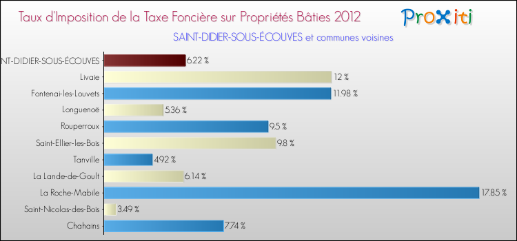Taux d'imposition de la taxe foncière sur le bati 2012 pour SAINT-DIDIER-SOUS-ÉCOUVES et les communes proches Comparaison des taux d'imposition de la taxe foncière sur le bati 2012 pour SAINT-DIDIER-SOUS-ÉCOUVES et les communes voisines