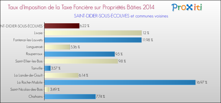 Taux d'imposition de la taxe foncière sur le bati 2014 pour SAINT-DIDIER-SOUS-ÉCOUVES et les communes proches Comparaison des taux d'imposition de la taxe foncière sur le bati 2014 pour SAINT-DIDIER-SOUS-ÉCOUVES et les communes voisines