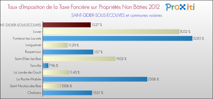 Taux d'imposition de la taxe foncière sur les immeubles et terrains non batis 2012 pour SAINT-DIDIER-SOUS-ÉCOUVES et les communes proches Comparaison des taux d'imposition de la taxe foncière sur les immeubles et terrains non batis 2012 pour SAINT-DIDIER-SOUS-ÉCOUVES et les communes voisines