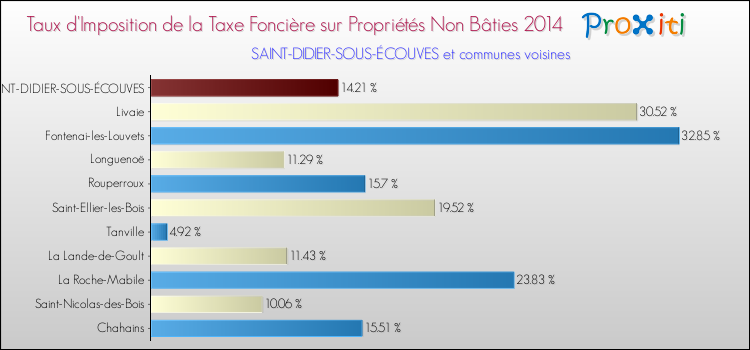 Taux d'imposition de la taxe foncière sur les immeubles et terrains non batis 2014 pour SAINT-DIDIER-SOUS-ÉCOUVES et les communes proches Comparaison des taux d'imposition de la taxe foncière sur les immeubles et terrains non batis 2014 pour SAINT-DIDIER-SOUS-ÉCOUVES et les communes voisines