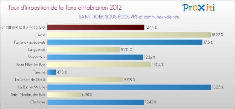 Taux d'imposition de la taxe d'habitation 2012 pour SAINT-DIDIER-SOUS-ÉCOUVES et les communes proches Comparaison des taux d'imposition de la taxe d'habitation 2012 pour SAINT-DIDIER-SOUS-ÉCOUVES et les communes voisines