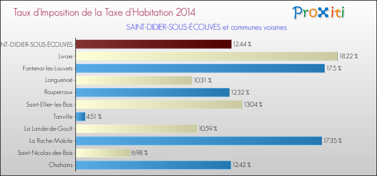 Taux d'imposition de la taxe d'habitation 2014 pour SAINT-DIDIER-SOUS-ÉCOUVES et les communes proches Comparaison des taux d'imposition de la taxe d'habitation 2014 pour SAINT-DIDIER-SOUS-ÉCOUVES et les communes voisines