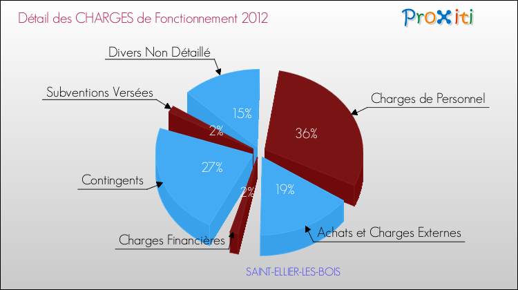 Décomposition des Charges de Fonctionnement 2012 de la commune de SAINT-ELLIER-LES-BOIS Charges de Fonctionnement 2012 pour la commune de SAINT-ELLIER-LES-BOIS