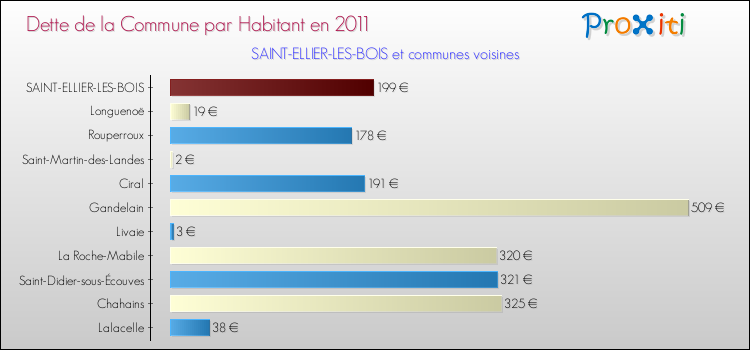 Dette par habitant de la commune en 2011 pour SAINT-ELLIER-LES-BOIS et les communes proches Comparaison de la dette par habitant de la commune en 2011 pour SAINT-ELLIER-LES-BOIS et les communes voisines