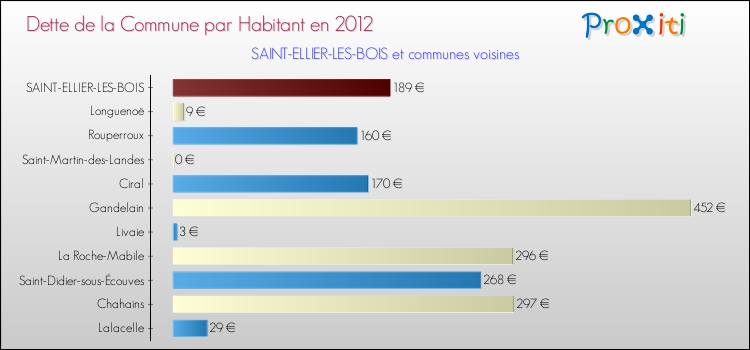 Dette par habitant de la commune en 2012 pour SAINT-ELLIER-LES-BOIS et les communes proches Comparaison de la dette par habitant de la commune en 2012 pour SAINT-ELLIER-LES-BOIS et les communes voisines