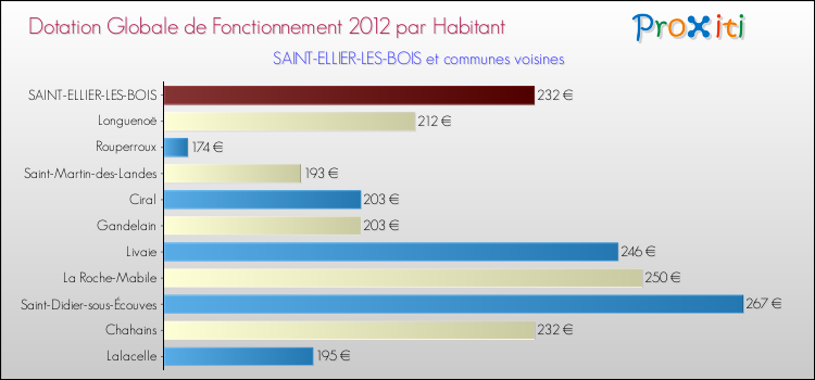 Montant des dotations globales de fonctionnement DGF par Habitant pour SAINT-ELLIER-LES-BOIS et les communes proches Comparaison des des dotations globales de fonctionnement DGF par habitant pour SAINT-ELLIER-LES-BOIS et les communes voisines