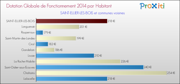 Montant des dotations globales de fonctionnement DGF par Habitant pour SAINT-ELLIER-LES-BOIS et les communes proches en 2014. Comparaison des des dotations globales de fonctionnement DGF par habitant pour SAINT-ELLIER-LES-BOIS et les communes voisines en 2014.