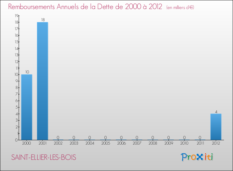 Evolution de l'annuité de la dette pour la commune de SAINT-ELLIER-LES-BOIS de 2000 à 2012 Annuités de la dette pour SAINT-ELLIER-LES-BOIS de 2000 à 2012