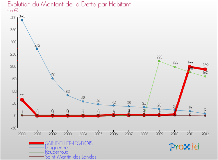 Evolution de la dette par habitant pour la commune de SAINT-ELLIER-LES-BOIS et les communes proches de 2000 à 2012 Comparaison de la dette par habitant pour SAINT-ELLIER-LES-BOIS et les communes voisines de 2000 à 2012