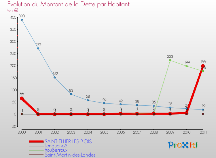 Evolution de la dette par habitant pour la commune de SAINT-ELLIER-LES-BOIS et les communes proches Comparaison de la dette par habitant pour SAINT-ELLIER-LES-BOIS et les communes voisines