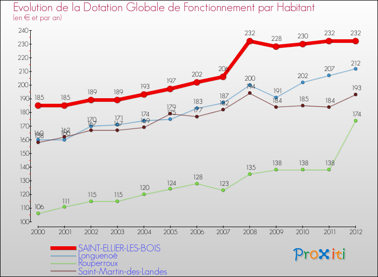 Evolution et montant de la dotation globale de fonctionnement par Habitant pour SAINT-ELLIER-LES-BOIS et les communes proches Comparaison des dotations globales de fonctionnement par habitant pour SAINT-ELLIER-LES-BOIS et les communes voisines