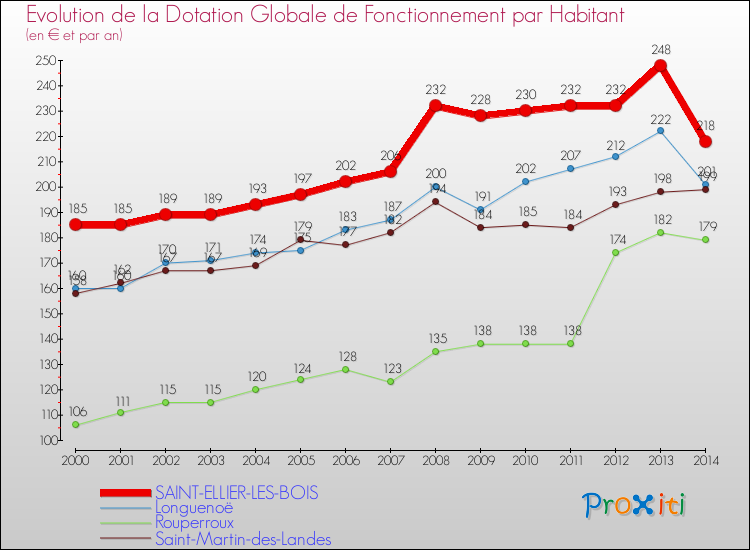 Evolution et montant de la dotation globale de fonctionnement par Habitant pour SAINT-ELLIER-LES-BOIS et les communes proches de 2000 à 2014. Comparaison des dotations globales de fonctionnement par habitant pour SAINT-ELLIER-LES-BOIS et les communes voisines de 2000 à 2014.