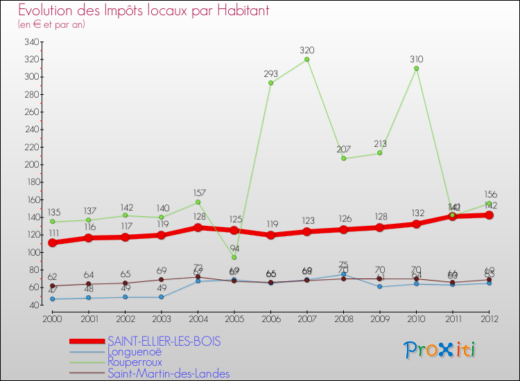 Evolution et montant des impôts locaux par Habitant pour SAINT-ELLIER-LES-BOIS et les communes proches Comparaison des impôts locaux par habitant pour SAINT-ELLIER-LES-BOIS et les communes voisines