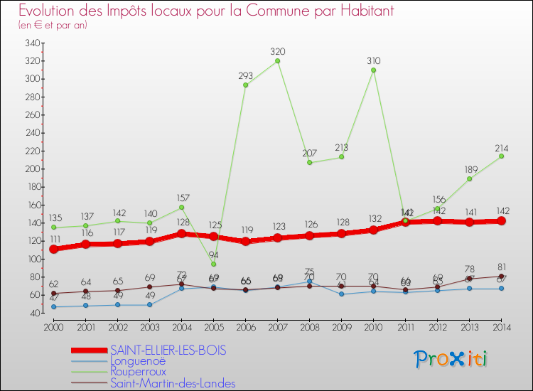 Evolution et montant des impôts locaux par Habitant pour SAINT-ELLIER-LES-BOIS et les communes proches de 2000 à 2014 Comparaison des impôts locaux par habitant pour SAINT-ELLIER-LES-BOIS et les communes voisines de 2000 à 2014