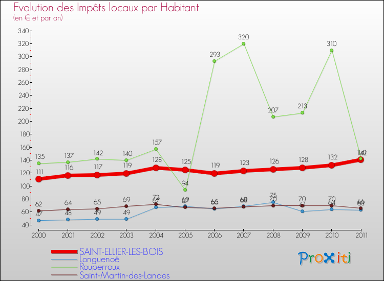 Evolution et montant des impôts locaux par Habitant pour SAINT-ELLIER-LES-BOIS et les communes proches Comparaison des impôts locaux par habitant pour SAINT-ELLIER-LES-BOIS et les communes voisines