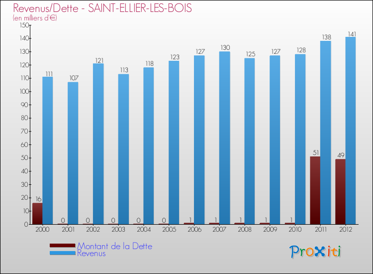 Evolution comparée de la dette et des revenus pour la commune de SAINT-ELLIER-LES-BOIS de 2000 à 2012 Comparaison de la dette et des revenus pour SAINT-ELLIER-LES-BOIS de 2000 à 2012