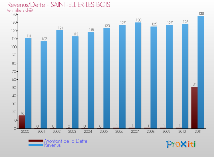 Evolution comparée de la dette et des revenus pour la commune de SAINT-ELLIER-LES-BOIS de 2000 à 2011 Comparaison de la dette et des revenus pour SAINT-ELLIER-LES-BOIS de 2000 à 2011