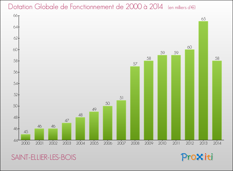 Evolution du montant de la Dotation Globale de Fonctionnement pour la commune de SAINT-ELLIER-LES-BOIS de 2000 à 2014 Evolution du montant de la Dotation Globale de Fonctionnement pour SAINT-ELLIER-LES-BOIS de 2000 à 2014