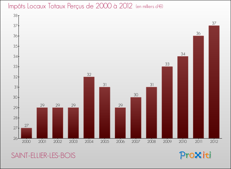 Evolution des Impôts Locaux pour la commune de SAINT-ELLIER-LES-BOIS de 2000 à 2012 Evolution des Impôts Locaux pour SAINT-ELLIER-LES-BOIS de 2000 à 2012