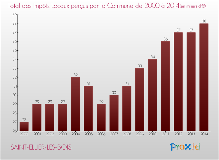 Evolution des Impôts Locaux pour la commune de SAINT-ELLIER-LES-BOIS de 2000 à 2014 Evolution des Impôts Locaux pour SAINT-ELLIER-LES-BOIS de 2000 à 2014