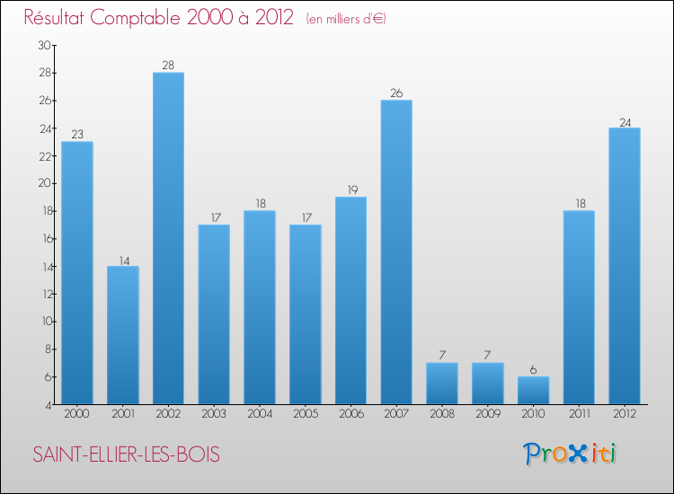 Evolution du résultat comptable pour la commune de SAINT-ELLIER-LES-BOIS de 2000 à 2012 Evolution du résultat comptable pour SAINT-ELLIER-LES-BOIS de 2000 à 2012