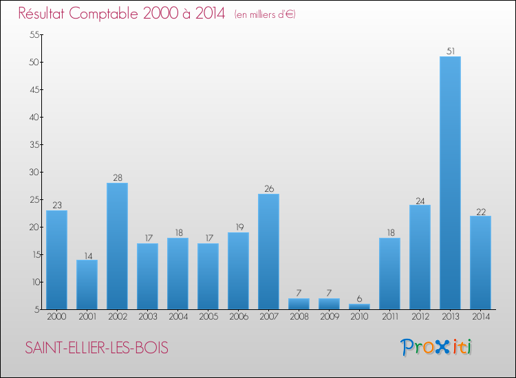 Evolution du résultat comptable pour la commune de SAINT-ELLIER-LES-BOIS de 2000 à 2014 Evolution du résultat comptable pour SAINT-ELLIER-LES-BOIS de 2000 à 2014