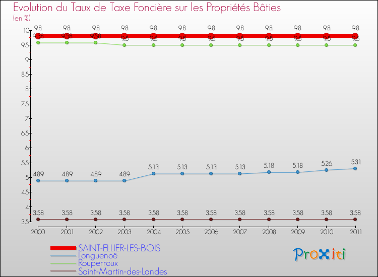 Evolution du taux de la taxe foncière sur le bati pour SAINT-ELLIER-LES-BOIS et les communes proches Comparaison des taux de taxe foncière sur le bati pour SAINT-ELLIER-LES-BOIS et les communes voisines