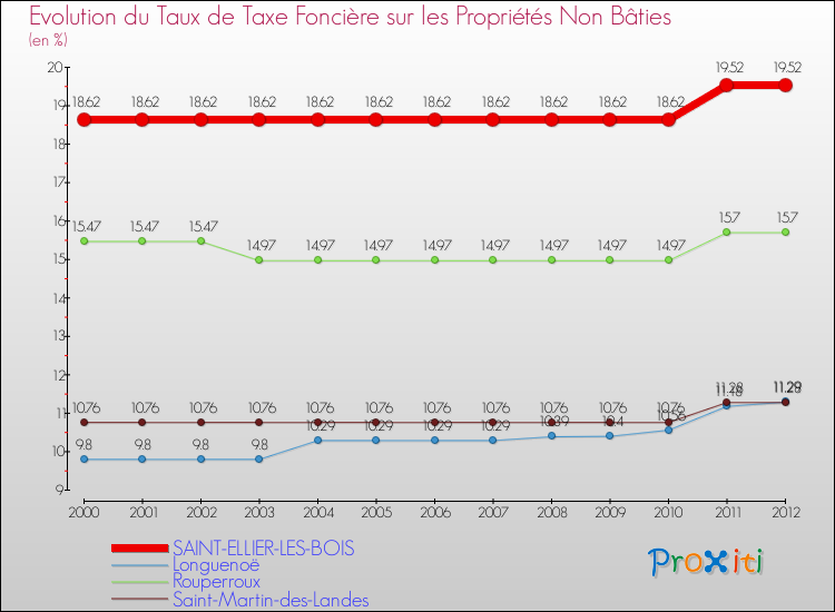 Evolution du taux de la taxe foncière sur les immeubles et terrains non batis pour SAINT-ELLIER-LES-BOIS et les communes proches de 2000 à 2012 Comparaison des taux de la taxe foncière sur les immeubles et terrains non batis pour SAINT-ELLIER-LES-BOIS et les communes voisines de 2000 à 2012