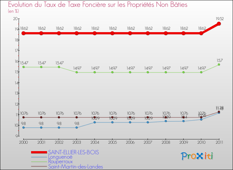 Evolution du taux de la taxe foncière sur les immeubles et terrains non batis pour SAINT-ELLIER-LES-BOIS et les communes proches Comparaison des taux de la taxe foncière sur les immeubles et terrains non batis pour SAINT-ELLIER-LES-BOIS et les communes voisines