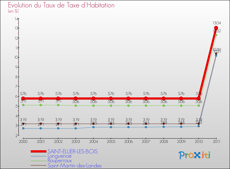 Evolution du taux de la taxe d'habitation pour SAINT-ELLIER-LES-BOIS et les communes proches Comparaison des taux de la taxe d'habitation pour SAINT-ELLIER-LES-BOIS et les communes voisines