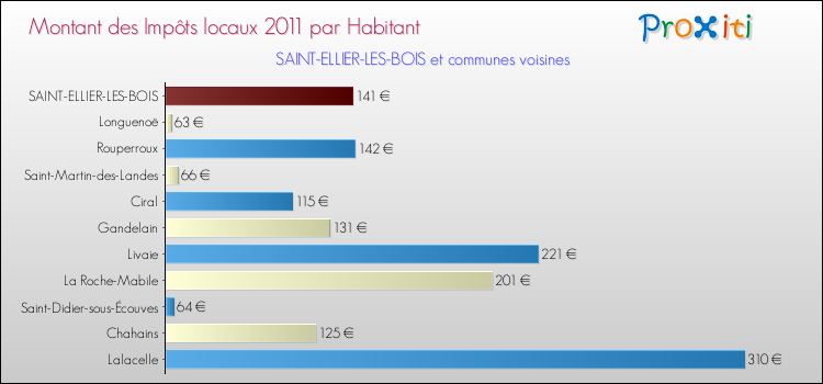 Montant des impôts locaux par Habitant pour SAINT-ELLIER-LES-BOIS et les communes proches Comparaison des impôts locaux par habitant pour SAINT-ELLIER-LES-BOIS et les communes voisines