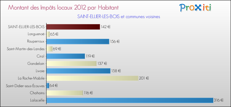 Montant des impôts locaux par Habitant pour SAINT-ELLIER-LES-BOIS et les communes proches Comparaison des impôts locaux par habitant pour SAINT-ELLIER-LES-BOIS et les communes voisines