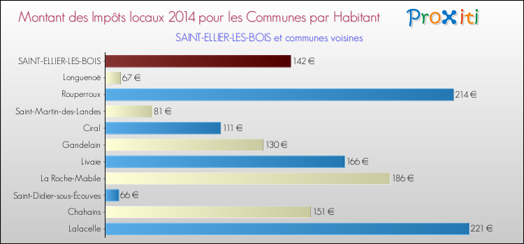 Montant des impôts locaux par Habitant pour SAINT-ELLIER-LES-BOIS et les communes proches en 2014 Comparaison des impôts locaux par habitant pour SAINT-ELLIER-LES-BOIS et les communes voisines en 2014