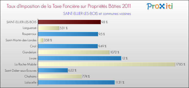 Taux d'imposition de la taxe foncière sur le bati 2011 pour SAINT-ELLIER-LES-BOIS et les communes proches Comparaison des taux d'imposition de la taxe foncière sur le bati 2011 pour SAINT-ELLIER-LES-BOIS et les communes voisines