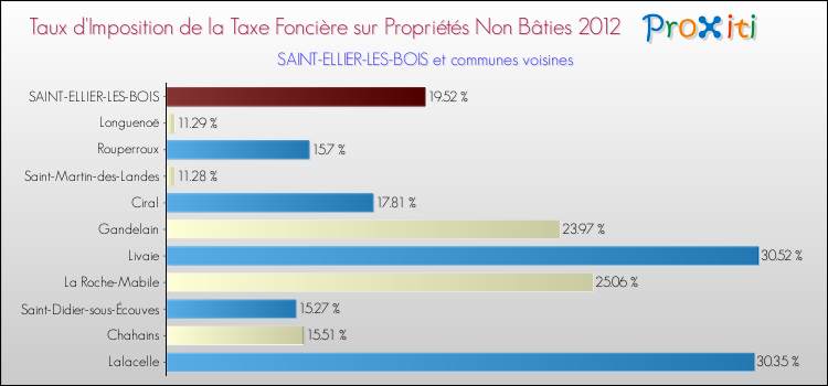 Taux d'imposition de la taxe foncière sur les immeubles et terrains non batis 2012 pour SAINT-ELLIER-LES-BOIS et les communes proches Comparaison des taux d'imposition de la taxe foncière sur les immeubles et terrains non batis 2012 pour SAINT-ELLIER-LES-BOIS et les communes voisines